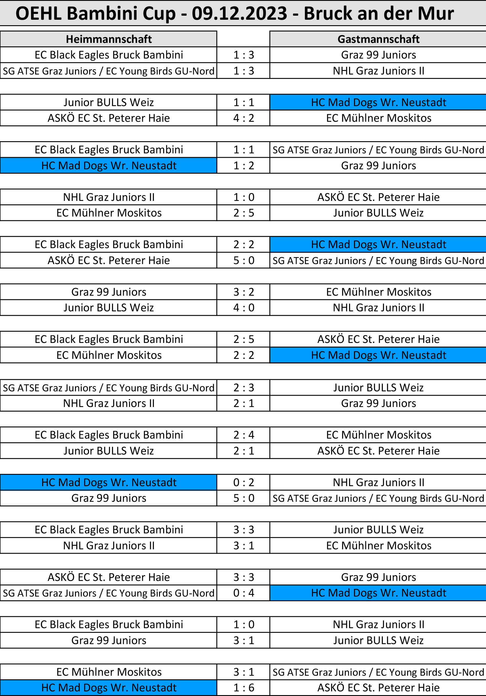 Ergebnisse OEHL Bambini Cup - Bruck an der Mur 09.12.2023